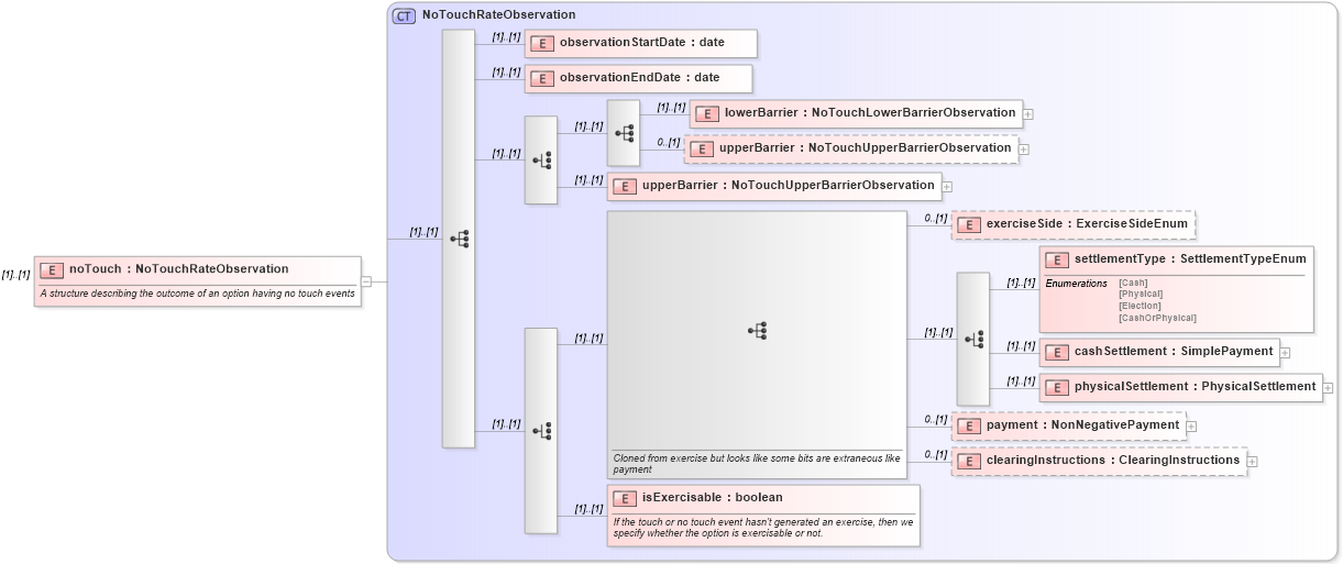 XSD Diagram of noTouch in schema fpml-business-events-5-10_xsd (Financial products Markup Language (FpML®))