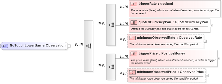 XSD Diagram of NoTouchLowerBarrierObservation in schema fpml-business-events-5-10_xsd (Financial products Markup Language (FpML®))