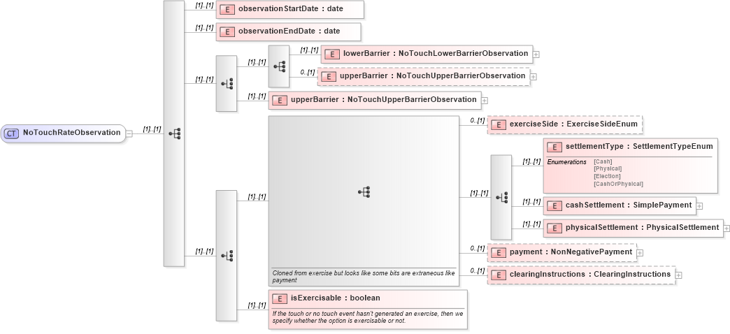XSD Diagram of NoTouchRateObservation in schema fpml-business-events-5-10_xsd (Financial products Markup Language (FpML®))