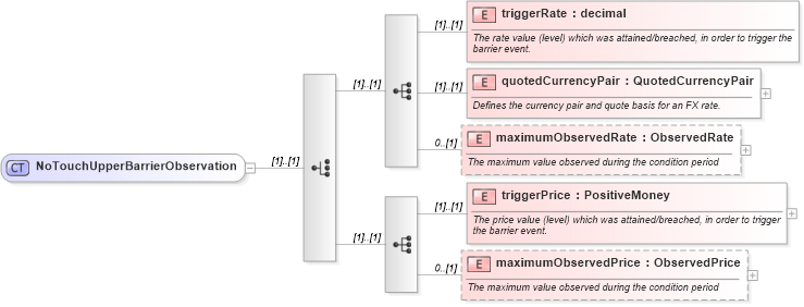 XSD Diagram of NoTouchUpperBarrierObservation in schema fpml-business-events-5-10_xsd (Financial products Markup Language (FpML®))