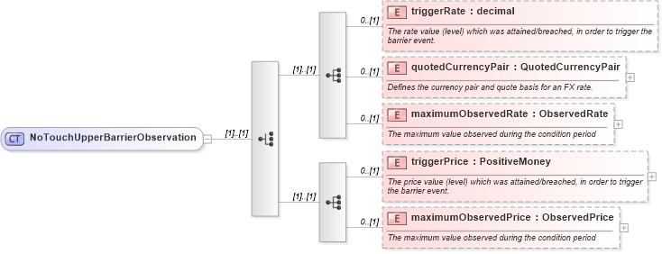 XSD Diagram of NoTouchUpperBarrierObservation in schema fpml-business-events-5-10_xsd2 (Financial products Markup Language (FpML®))