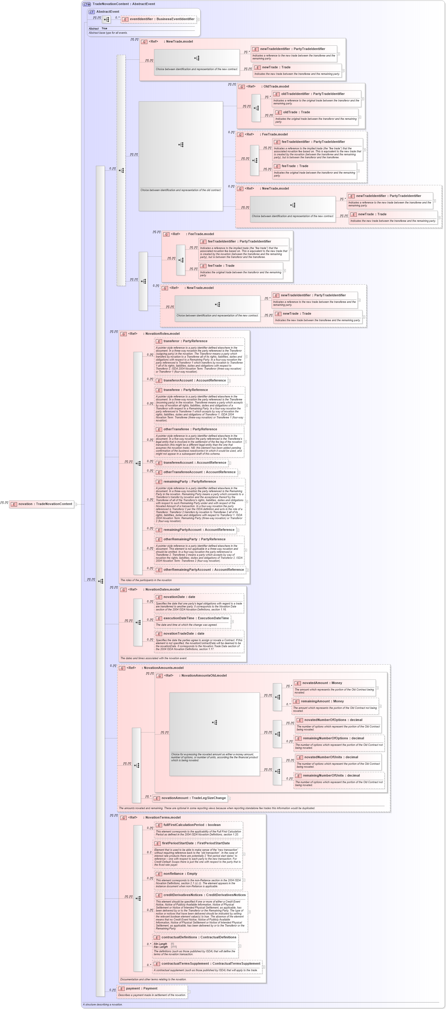 XSD Diagram of novation in schema fpml-business-events-5-10_xsd2 (Financial products Markup Language (FpML®))