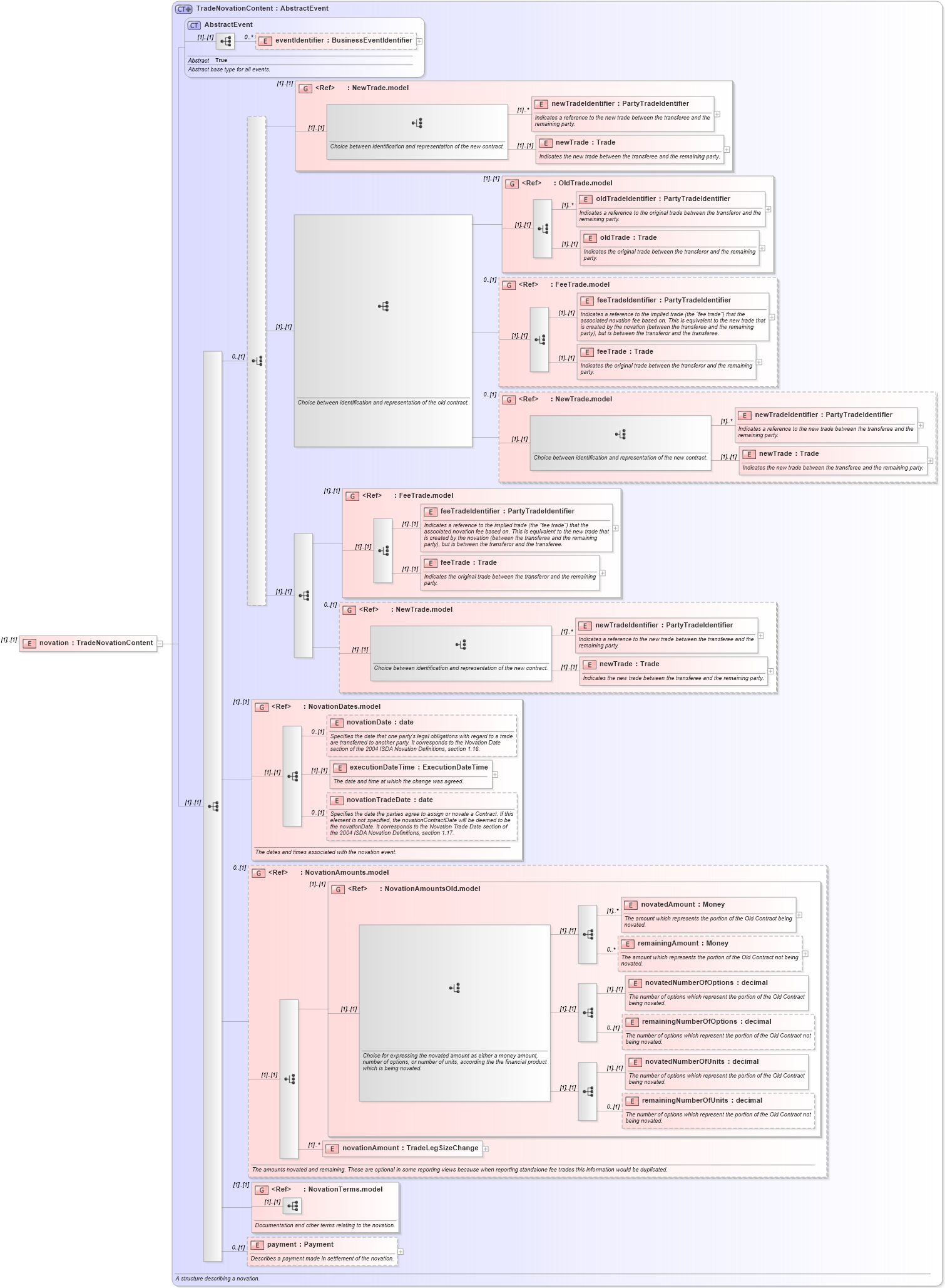 XSD Diagram of novation in schema fpml-business-events-5-10_xsd4 (Financial products Markup Language (FpML®))