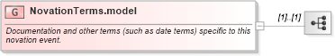 XSD Diagram of NovationTerms.model in schema fpml-business-events-5-10_xsd4 (Financial products Markup Language (FpML®))