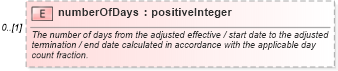 XSD Diagram of numberOfDays in schema fpml-reconciliation-5-10_xsd (Financial products Markup Language (FpML®))