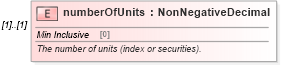 XSD Diagram of numberOfUnits in schema fpml-shared-5-10_xsd (Financial products Markup Language (FpML®))