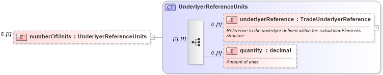 XSD Diagram of numberOfUnits in schema fpml-reconciliation-5-10_xsd (Financial products Markup Language (FpML®))