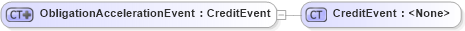 XSD Diagram of ObligationAccelerationEvent in schema fpml-credit-event-notification-5-10_xsd1 (Financial products Markup Language (FpML®))