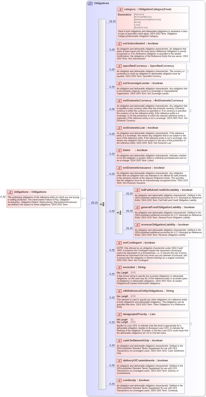 XSD Diagram of obligations in schema fpml-cd-5-10_xsd (Financial products Markup Language (FpML®))