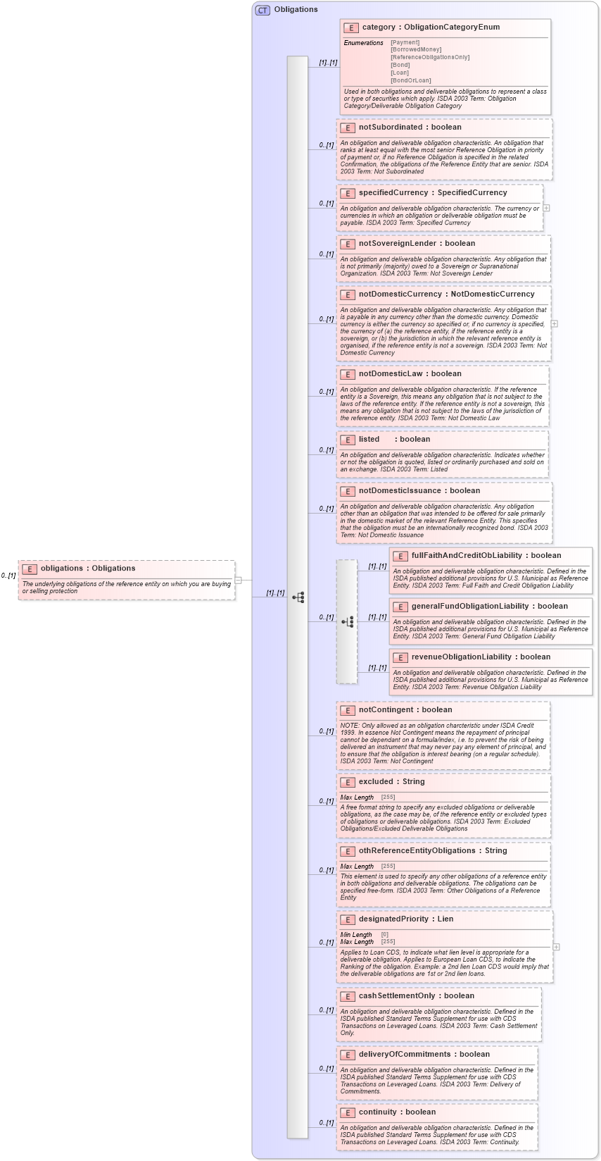 XSD Diagram of obligations in schema fpml-mktenv-5-10_xsd (Financial products Markup Language (FpML®))