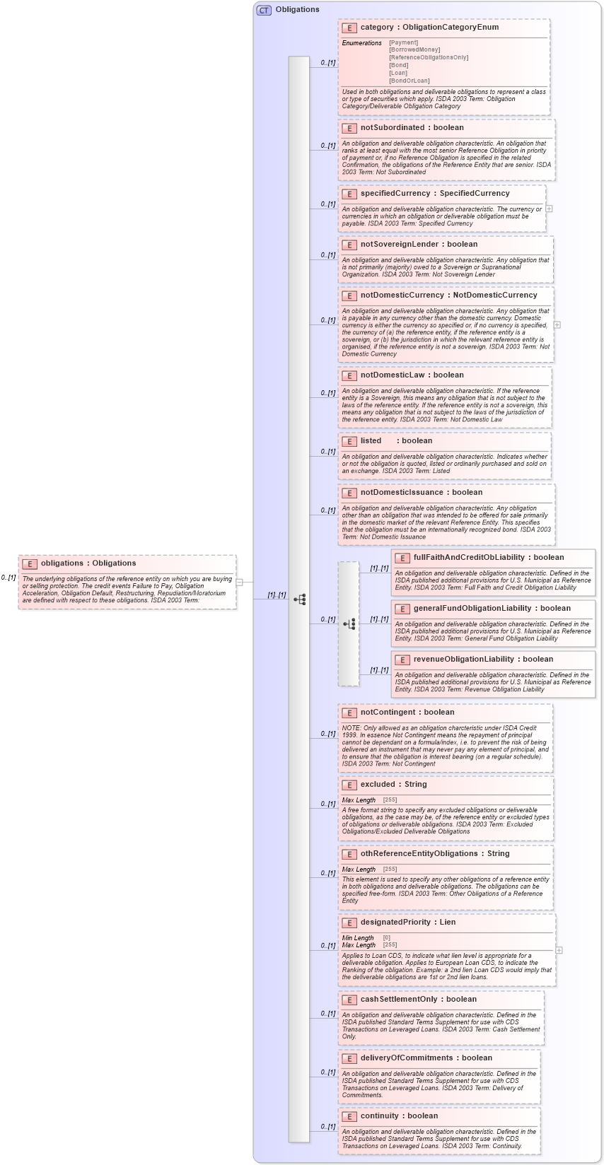 XSD Diagram of obligations in schema fpml-cd-5-10_xsd2 (Financial products Markup Language (FpML®))