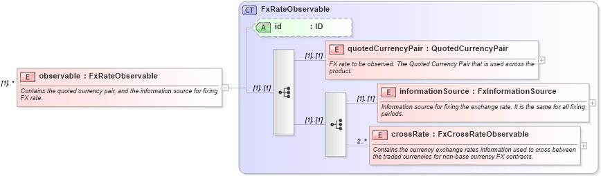 XSD Diagram of observable in schema fpml-fx-accruals-5-10_xsd1 (Financial products Markup Language (FpML®))