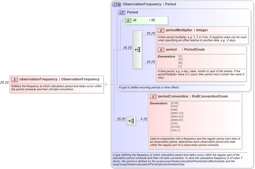 XSD Diagram of observationFrequency in schema fpml-fx-targets-5-10_xsd1 (Financial products Markup Language (FpML®))