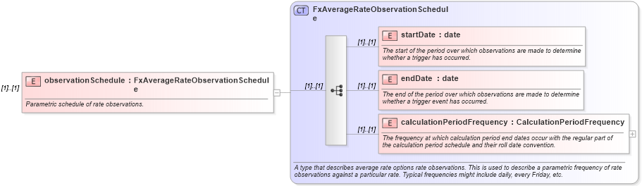 XSD Diagram of observationSchedule in schema fpml-fx-5-10_xsd1 (Financial products Markup Language (FpML®))
