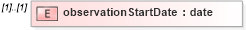XSD Diagram of observationStartDate in schema fpml-business-events-5-10_xsd (Financial products Markup Language (FpML®))