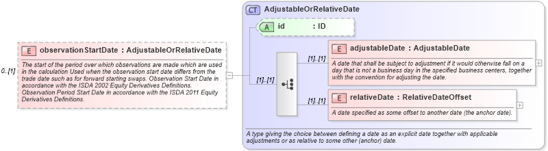 XSD Diagram of observationStartDate in schema fpml-eq-shared-5-10_xsd (Financial products Markup Language (FpML®))