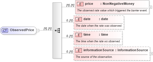 XSD Diagram of ObservedPrice in schema fpml-business-events-5-10_xsd (Financial products Markup Language (FpML®))