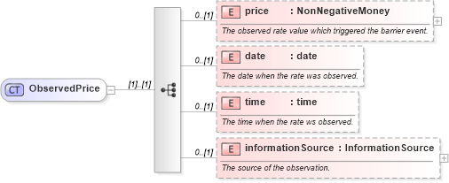 XSD Diagram of ObservedPrice in schema fpml-business-events-5-10_xsd2 (Financial products Markup Language (FpML®))