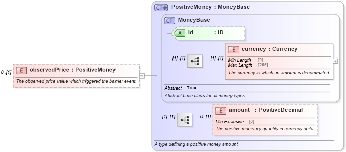 XSD Diagram of observedPrice in schema fpml-business-events-5-10_xsd2 (Financial products Markup Language (FpML®))