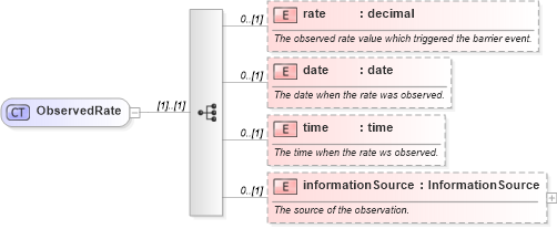 XSD Diagram of ObservedRate in schema fpml-business-events-5-10_xsd3 (Financial products Markup Language (FpML®))