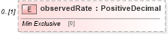 XSD Diagram of observedRate in schema fpml-collateral-processes-5-10_xsd (Financial products Markup Language (FpML®))