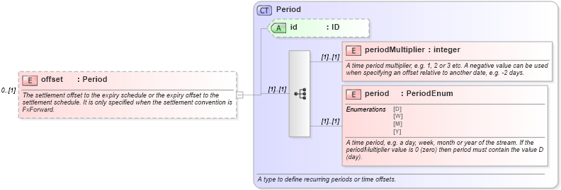 XSD Diagram of offset in schema fpml-fx-targets-5-10_xsd3 (Financial products Markup Language (FpML®))