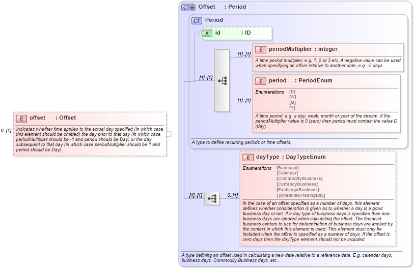 XSD Diagram of offset in schema fpml-shared-5-10_xsd (Financial products Markup Language (FpML®))