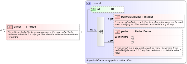 XSD Diagram of offset in schema fpml-fx-targets-5-10_xsd2 (Financial products Markup Language (FpML®))