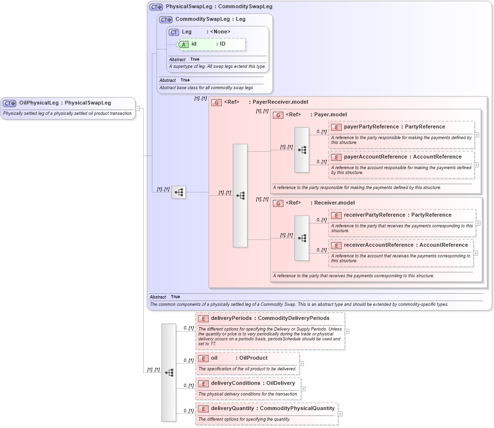 XSD Diagram of OilPhysicalLeg in schema fpml-com-5-10_xsd2 (Financial products Markup Language (FpML®))
