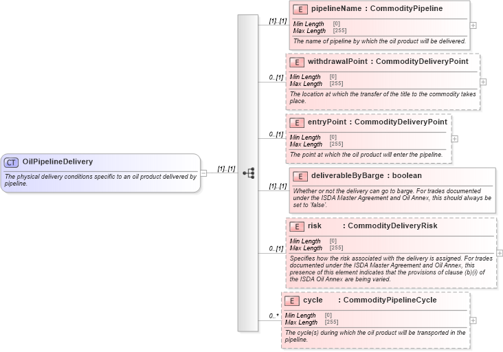 XSD Diagram of OilPipelineDelivery in schema fpml-com-5-10_xsd (Financial products Markup Language (FpML®))