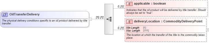 XSD Diagram of OilTransferDelivery in schema fpml-com-5-10_xsd2 (Financial products Markup Language (FpML®))