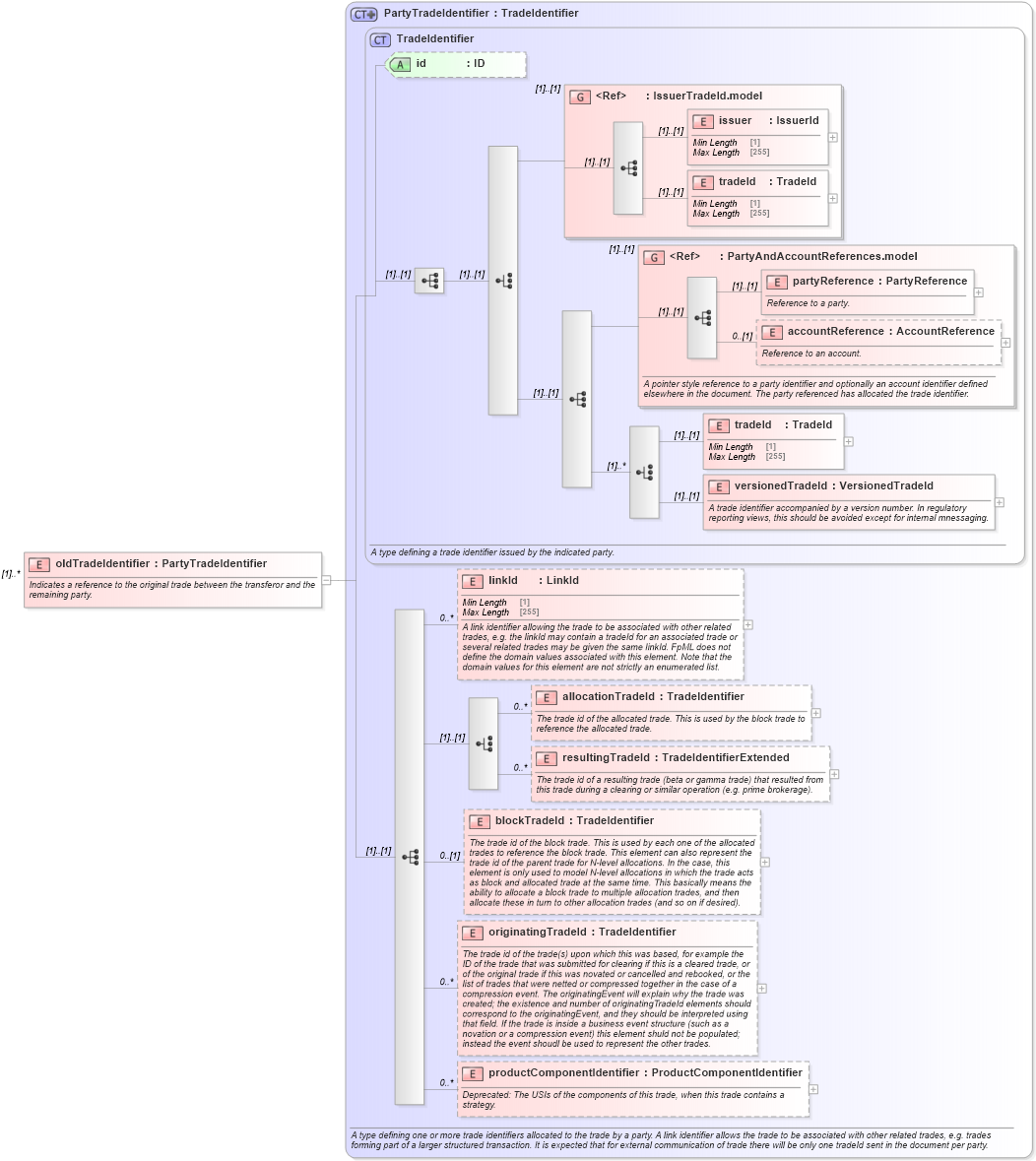 XSD Diagram of oldTradeIdentifier in schema fpml-business-events-5-10_xsd (Financial products Markup Language (FpML®))