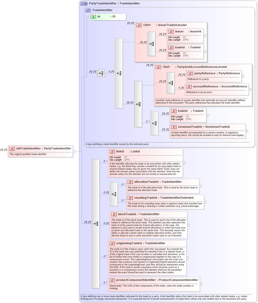 XSD Diagram of oldTradeIdentifier in schema fpml-business-events-5-10_xsd2 (Financial products Markup Language (FpML®))