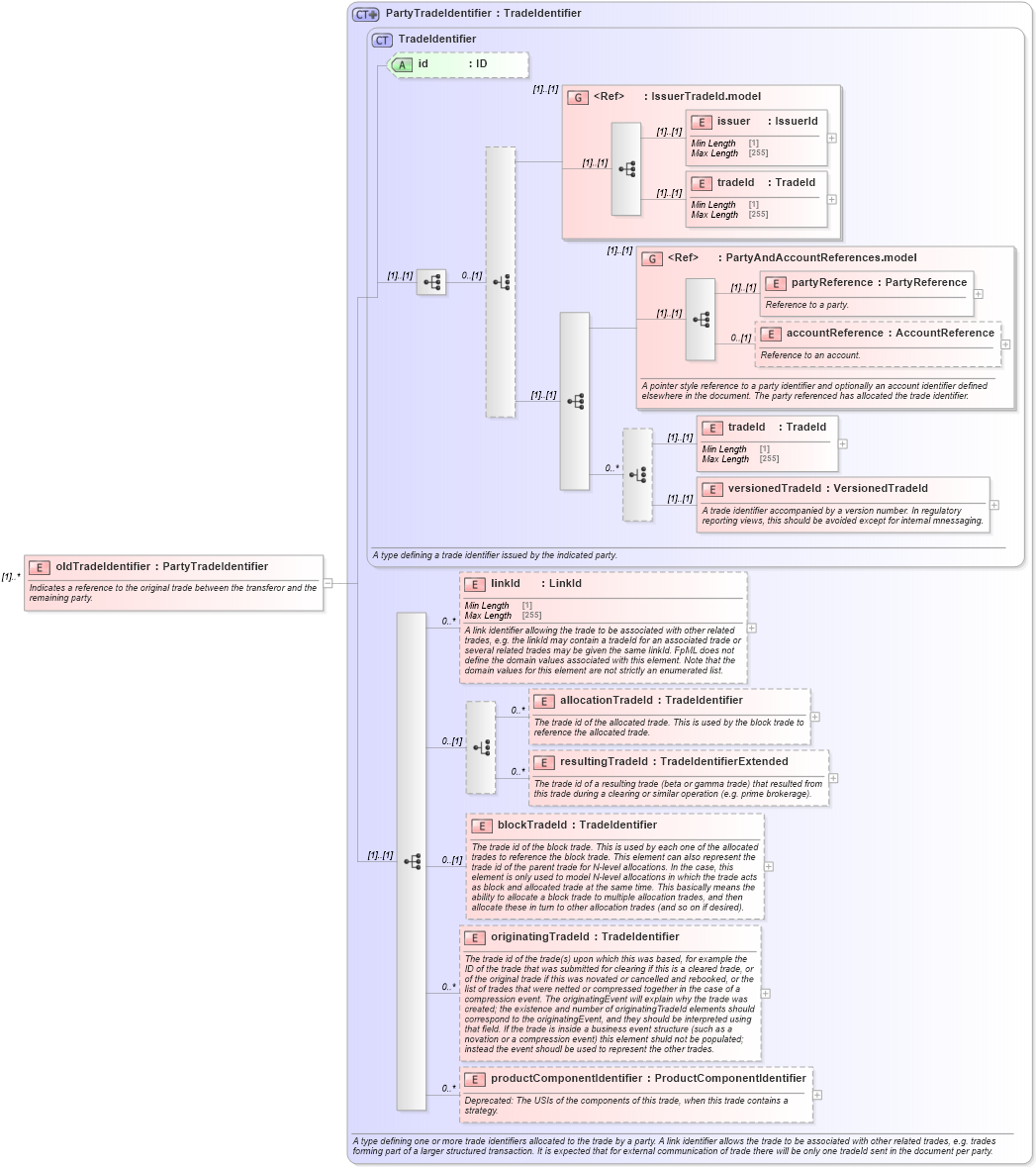 XSD Diagram of oldTradeIdentifier in schema fpml-business-events-5-10_xsd2 (Financial products Markup Language (FpML®))