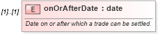 XSD Diagram of onOrAfterDate in schema fpml-loan-5-10_xsd (Financial products Markup Language (FpML®))