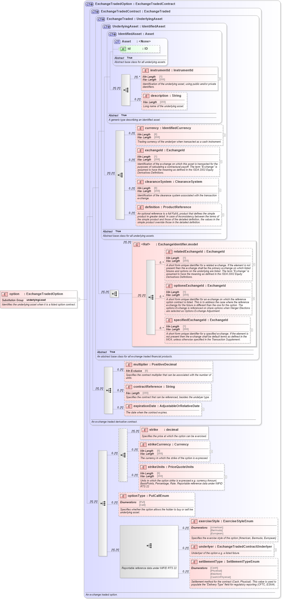 XSD Diagram of option in schema fpml-asset-5-10_xsd (Financial products Markup Language (FpML®))