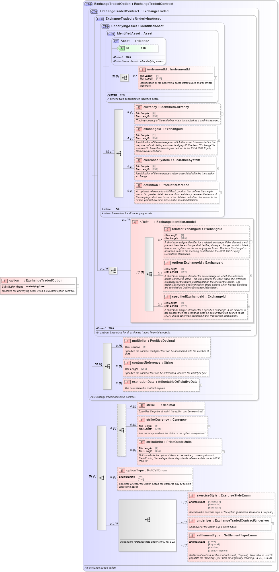 XSD Diagram of option in schema fpml-asset-5-10_xsd5 (Financial products Markup Language (FpML®))