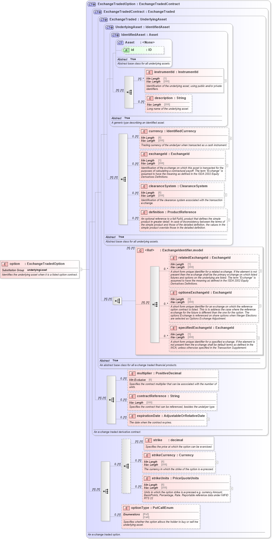 XSD Diagram of option in schema fpml-asset-5-10_xsd1 (Financial products Markup Language (FpML®))