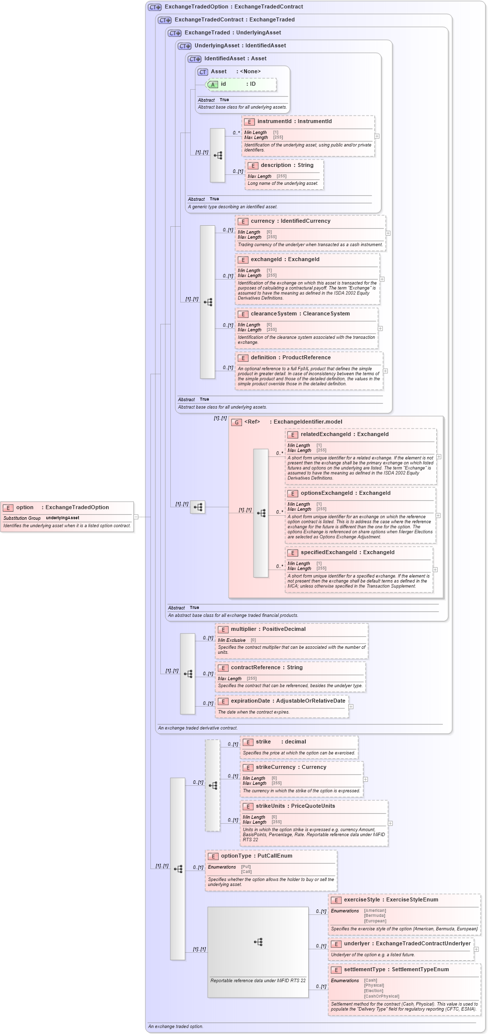 XSD Diagram of option in schema fpml-asset-5-10_xsd2 (Financial products Markup Language (FpML®))