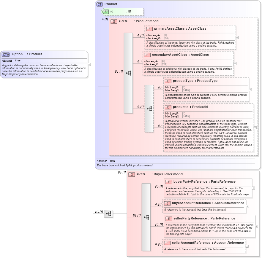 XSD Diagram of Option in schema fpml-option-shared-5-10_xsd1 (Financial products Markup Language (FpML®))