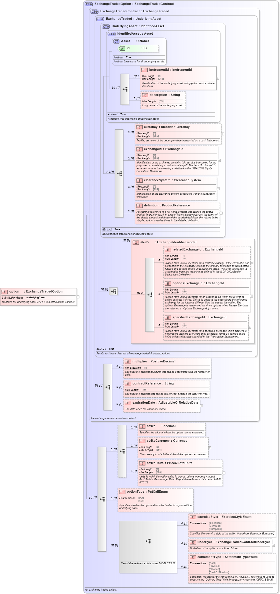 XSD Diagram of option in schema fpml-asset-5-10_xsd3 (Financial products Markup Language (FpML®))