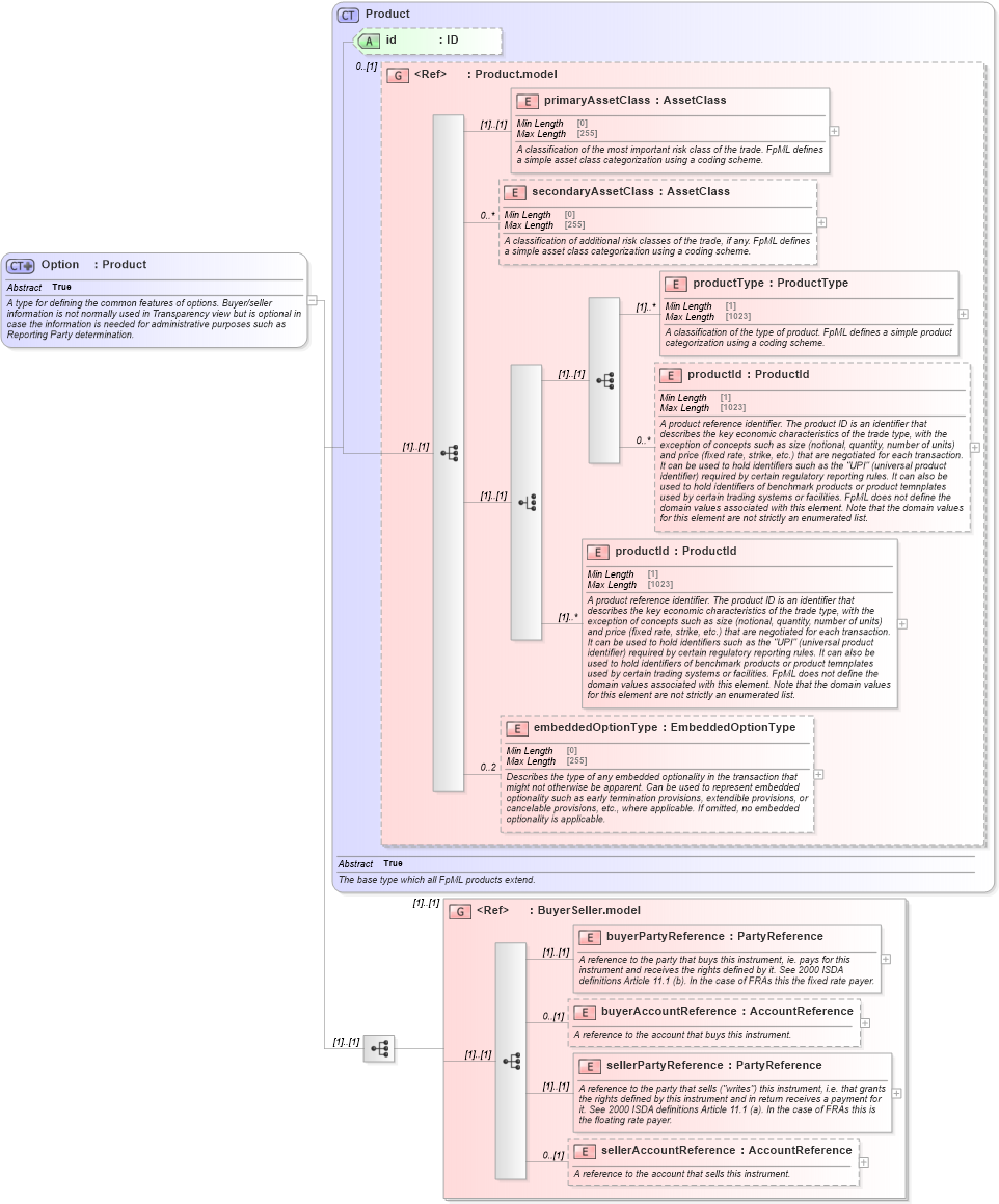 XSD Diagram of Option in schema fpml-option-shared-5-10_xsd2 (Financial products Markup Language (FpML®))