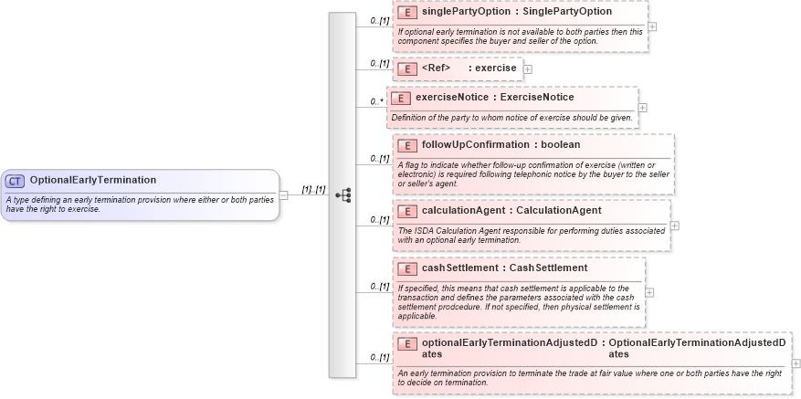 XSD Diagram of OptionalEarlyTermination in schema fpml-ird-5-10_xsd3 (Financial products Markup Language (FpML®))