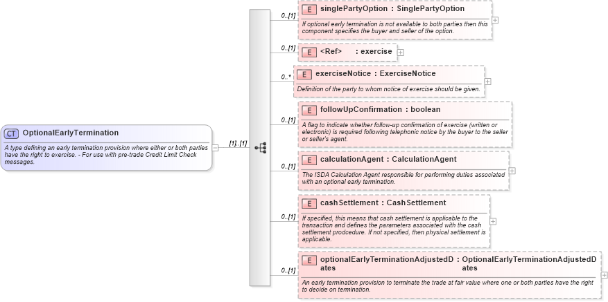XSD Diagram of OptionalEarlyTermination in schema fpml-ird-5-10_xsd1 (Financial products Markup Language (FpML®))