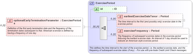 XSD Diagram of optionalEarlyTerminationParameters in schema fpml-ird-5-10_xsd1 (Financial products Markup Language (FpML®))
