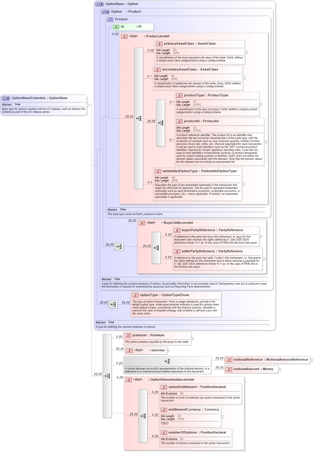 XSD Diagram of OptionBaseExtended in schema fpml-option-shared-5-10_xsd4 (Financial products Markup Language (FpML®))