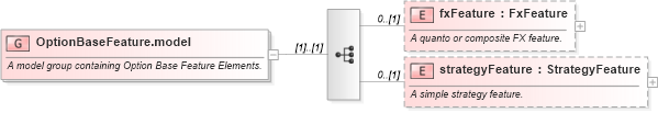 XSD Diagram of OptionBaseFeature.model in schema fpml-option-shared-5-10_xsd3 (Financial products Markup Language (FpML®))