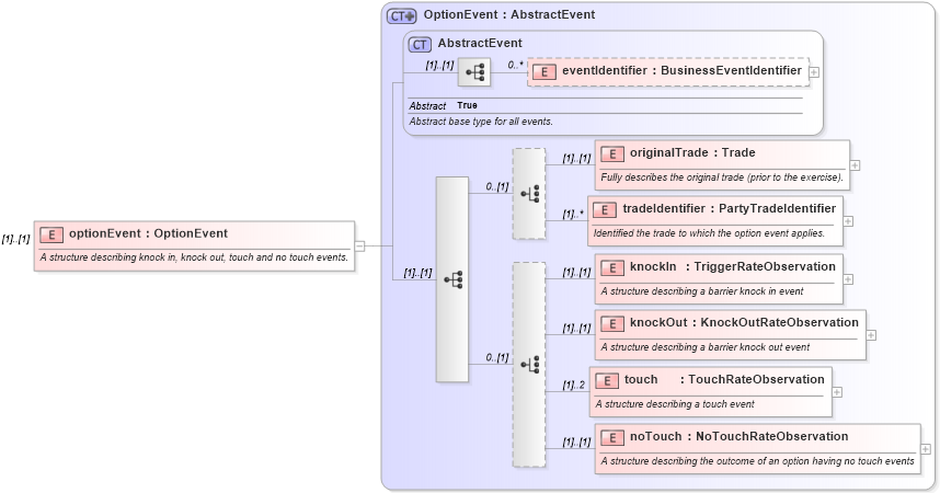 XSD Diagram of optionEvent in schema fpml-business-events-5-10_xsd2 (Financial products Markup Language (FpML®))