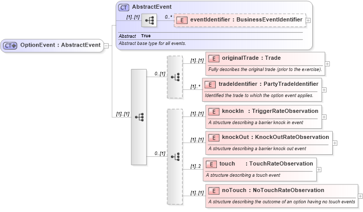 XSD Diagram of OptionEvent in schema fpml-business-events-5-10_xsd3 (Financial products Markup Language (FpML®))