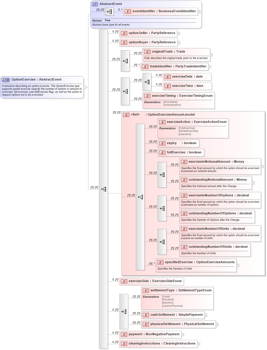 XSD Diagram of OptionExercise in schema fpml-business-events-5-10_xsd (Financial products Markup Language (FpML®))